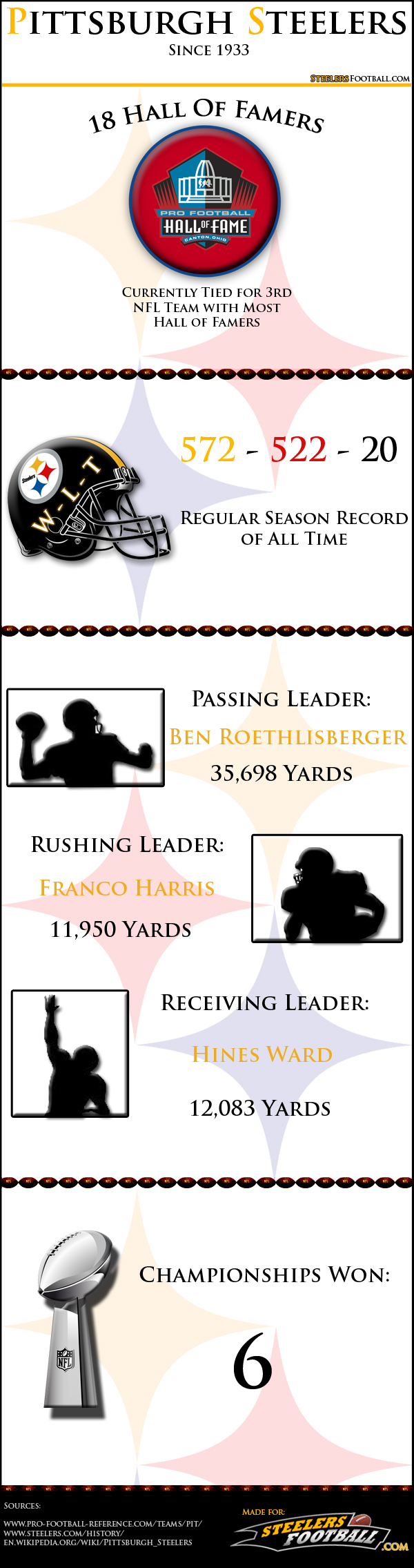 Pittsburgh Steelers Infographic